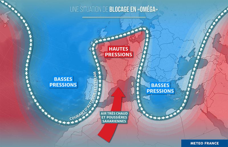 blocage omega
